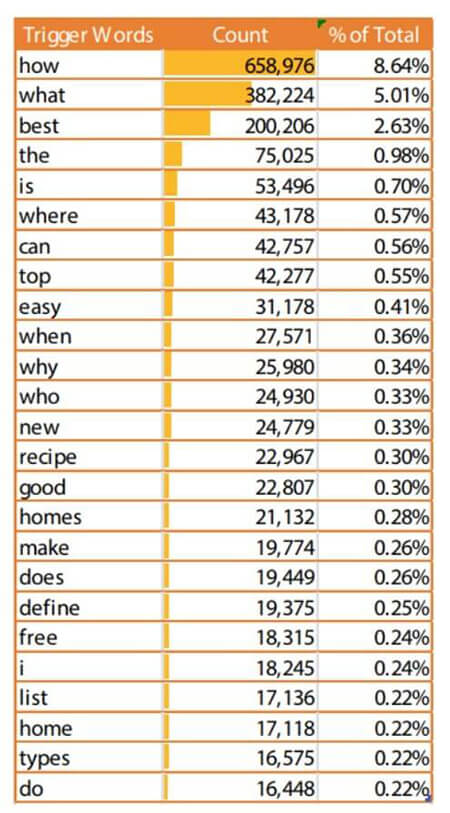 best keywords for voice search