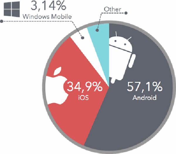 google voice search global mobile market share android ios