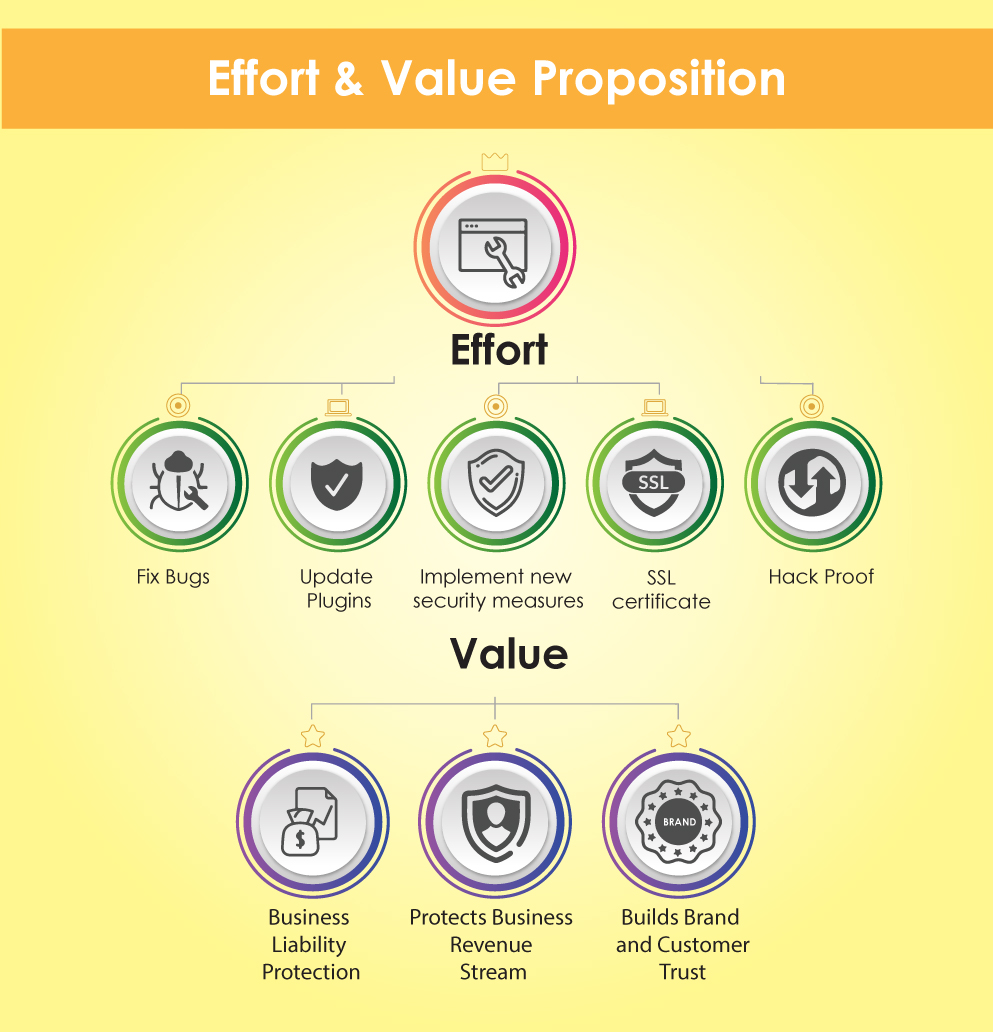 effort and value proposition