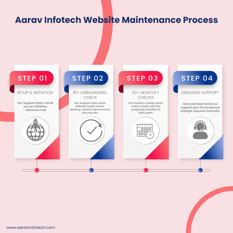 aarav infotech website maintenance process