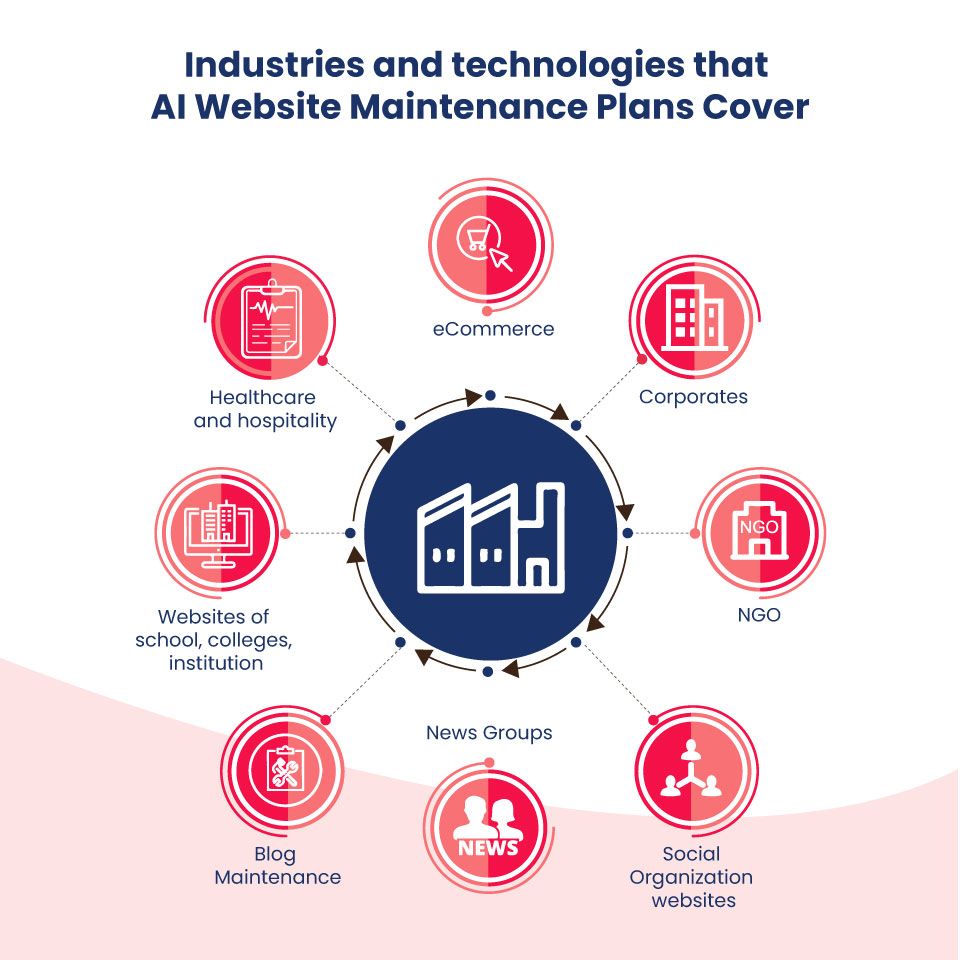 industries and technologies that AI website maintenance plans cover