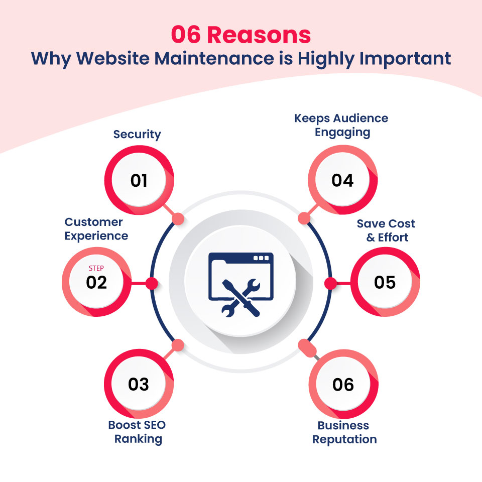 Why Website Maintenance is Highly Important