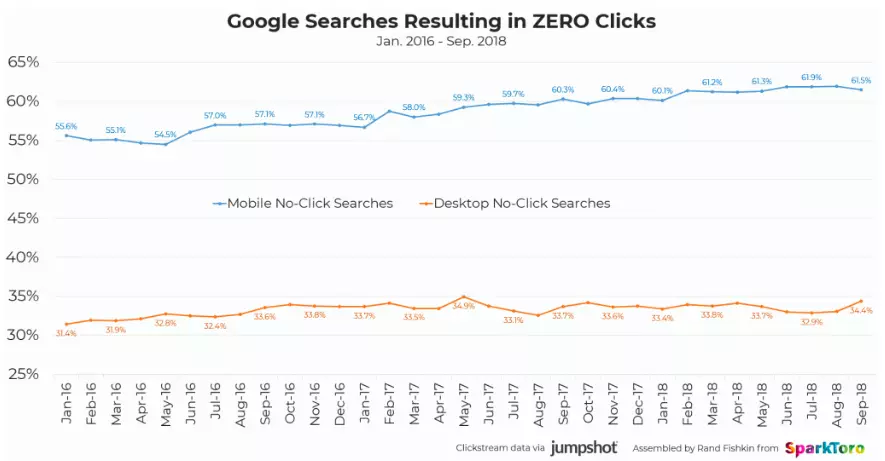 zero-click-graph