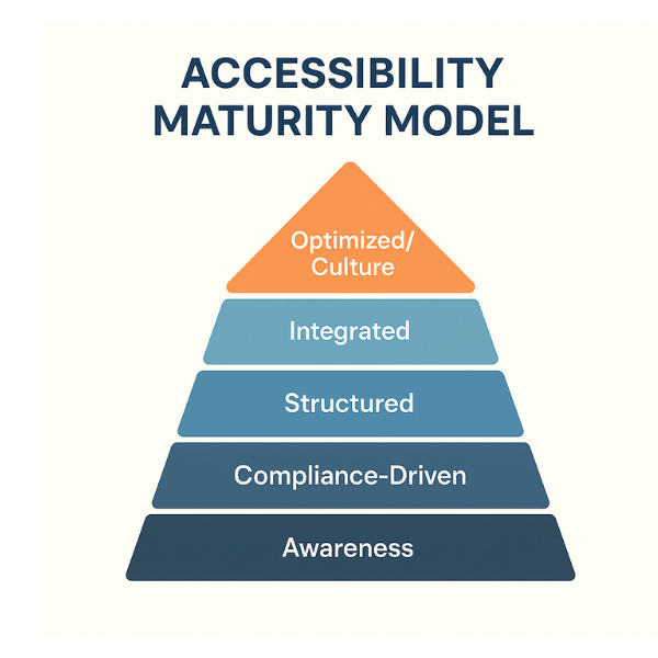 Accessibility Maturity Model (Stage 1 &rarr; Stage 5 Ladder)