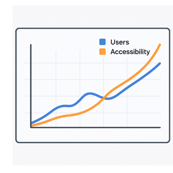 Accessibility Testing Pyramid (Automation &rarr; Manual &rarr; AT)