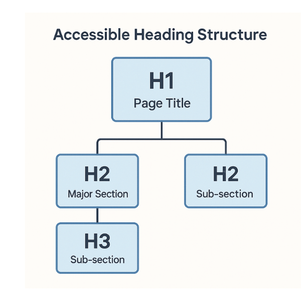 Accessible Heading Structure Diagram (H1 &rarr; H2 &rarr; H3)