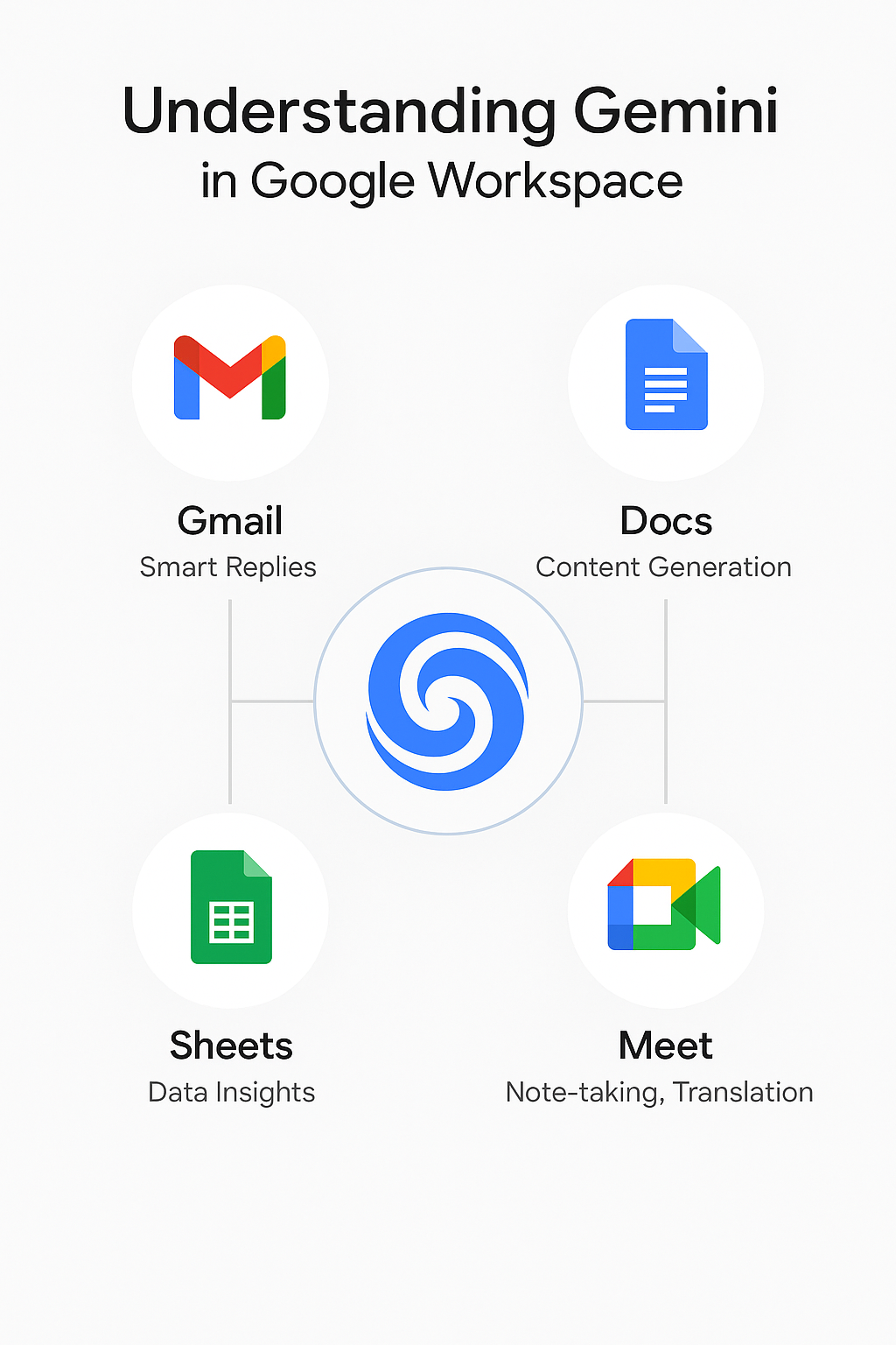 Google Workspace Integrated Gemini