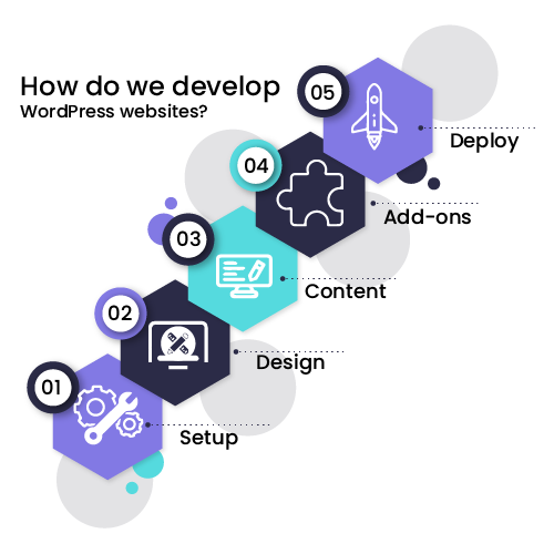 WordPress Website Development Process