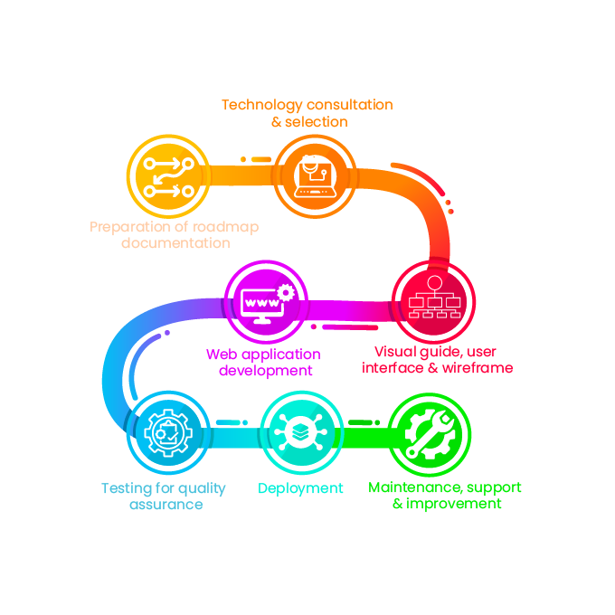 eCommerce Website Development Process