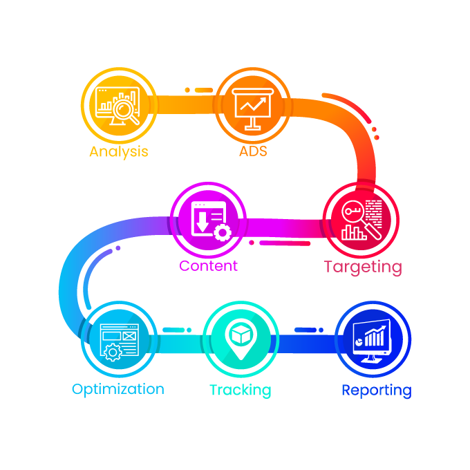 PPC Services Process