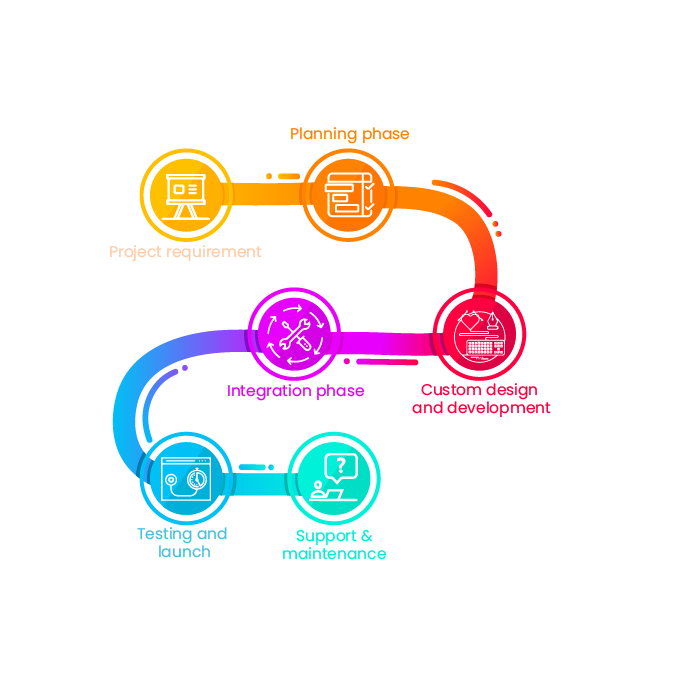 Magento Website Development Process