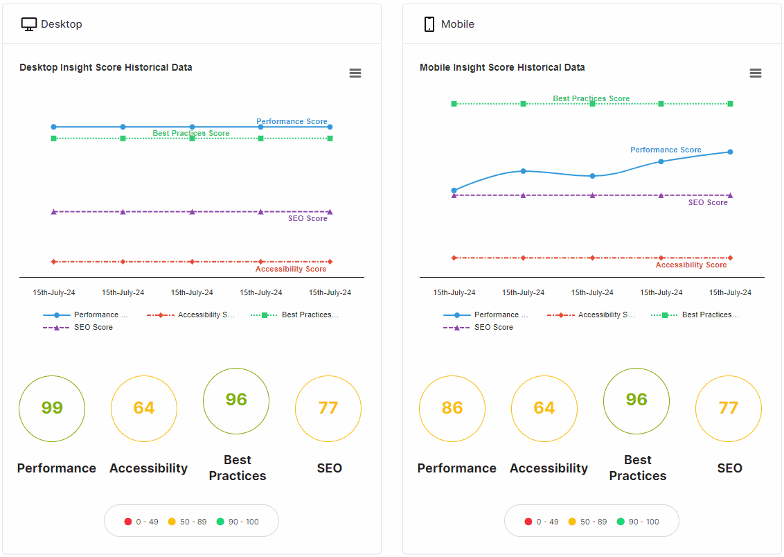 Performance Monitoring System